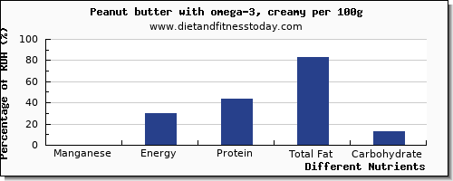 chart to show highest manganese in peanut butter per 100g